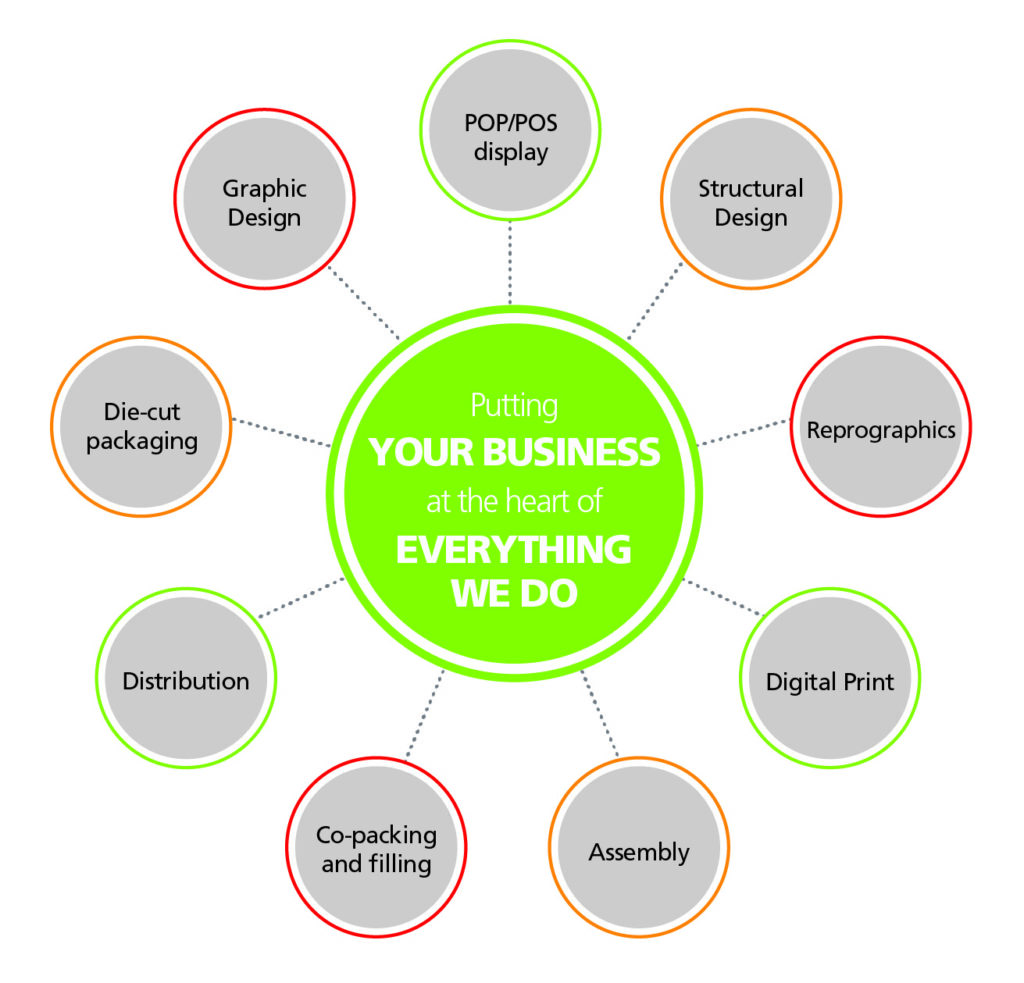 Everything we do revolves around you and your business.